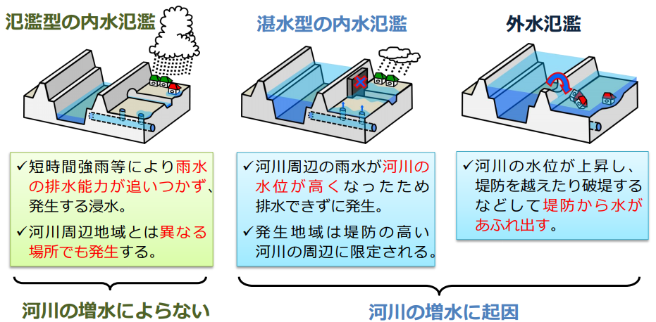 水の氾濫には「氾濫型の内水氾濫」「湛水型の内水氾濫」「外水氾濫」がある