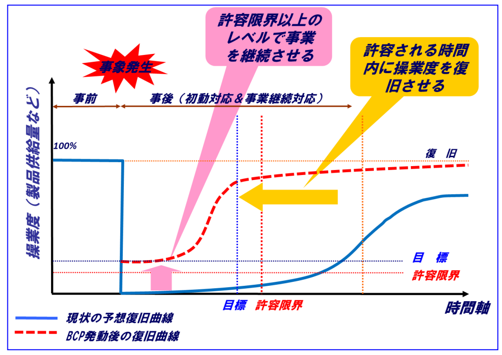 現状の予想復旧曲線とBCP発動後の復旧曲線の比較