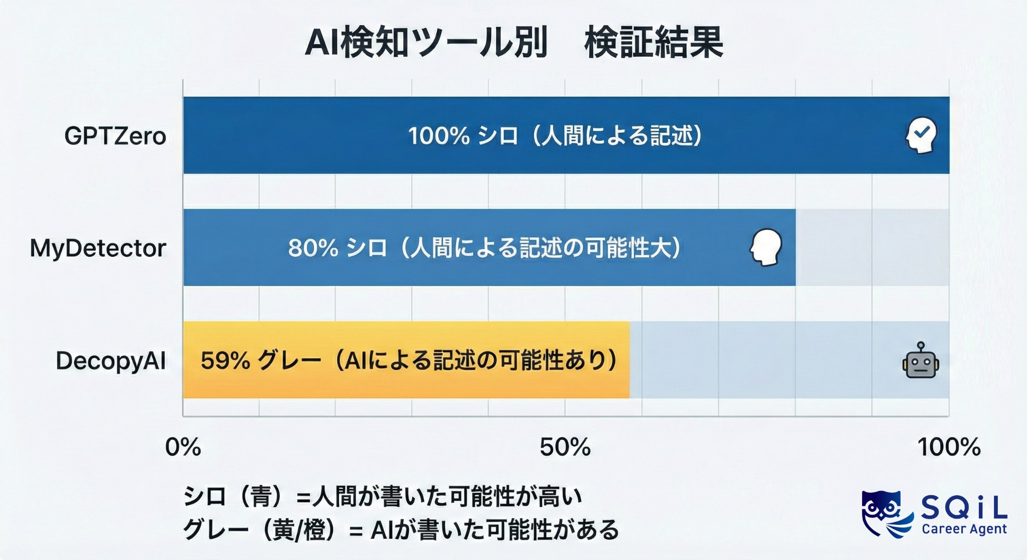 AI検知ツールで100%クロと判定されるリスクについて検証した結果