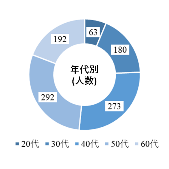 地下水に関するアンケートの回収数（年代別）