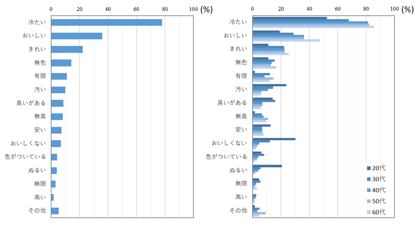 地下水のイメージに関するアンケート結果。「冷たい」が最も多い