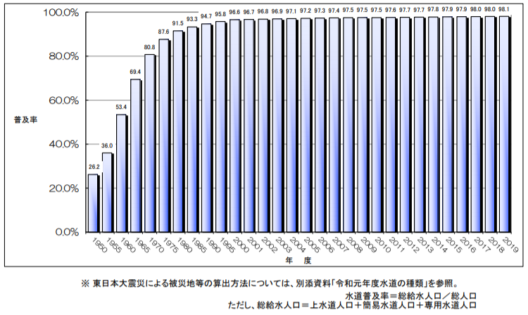 日本における水道普及率の推移。1950年は26.2%だったが、1975年以降は90%台を保っている