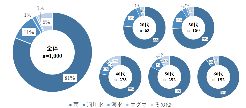 地下水の源に関するアンケート結果。全体の81%が「雨」と答えた