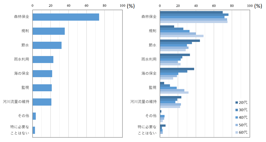 「地下水を守るために必要なこと」の回答として最も多かったのは「森林保全」だった