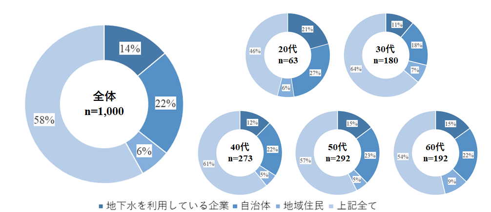 「地下水の保全は誰がすべきか」という質問への最多回答は「上記全て」（58%）