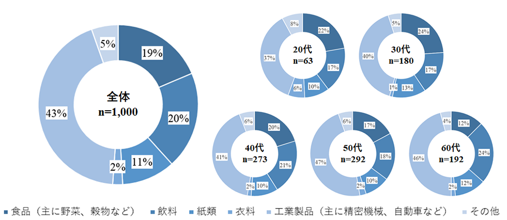 「地下水が最も使用されている製品は」との質問への最多回答は「工業製品」（43%）