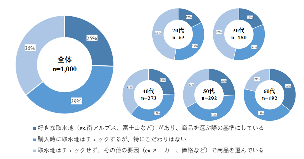 ナチュラルウォーター購入時に取水地を見ているかについて、最多の回答は「チェックするが、特にこだわりはない」で39%だった」