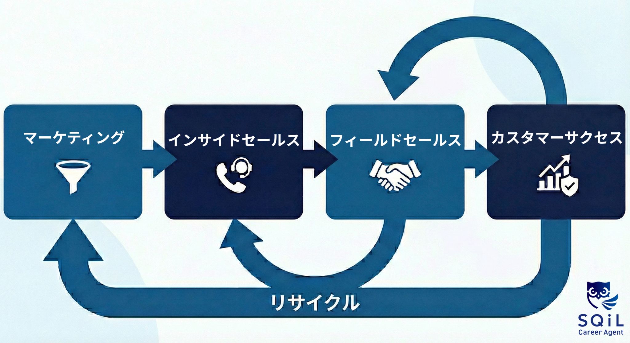 共創型営業モデル「THE MODEL（ザ・モデル）」の全体像とリサイクルの仕組みを解説するフロー図