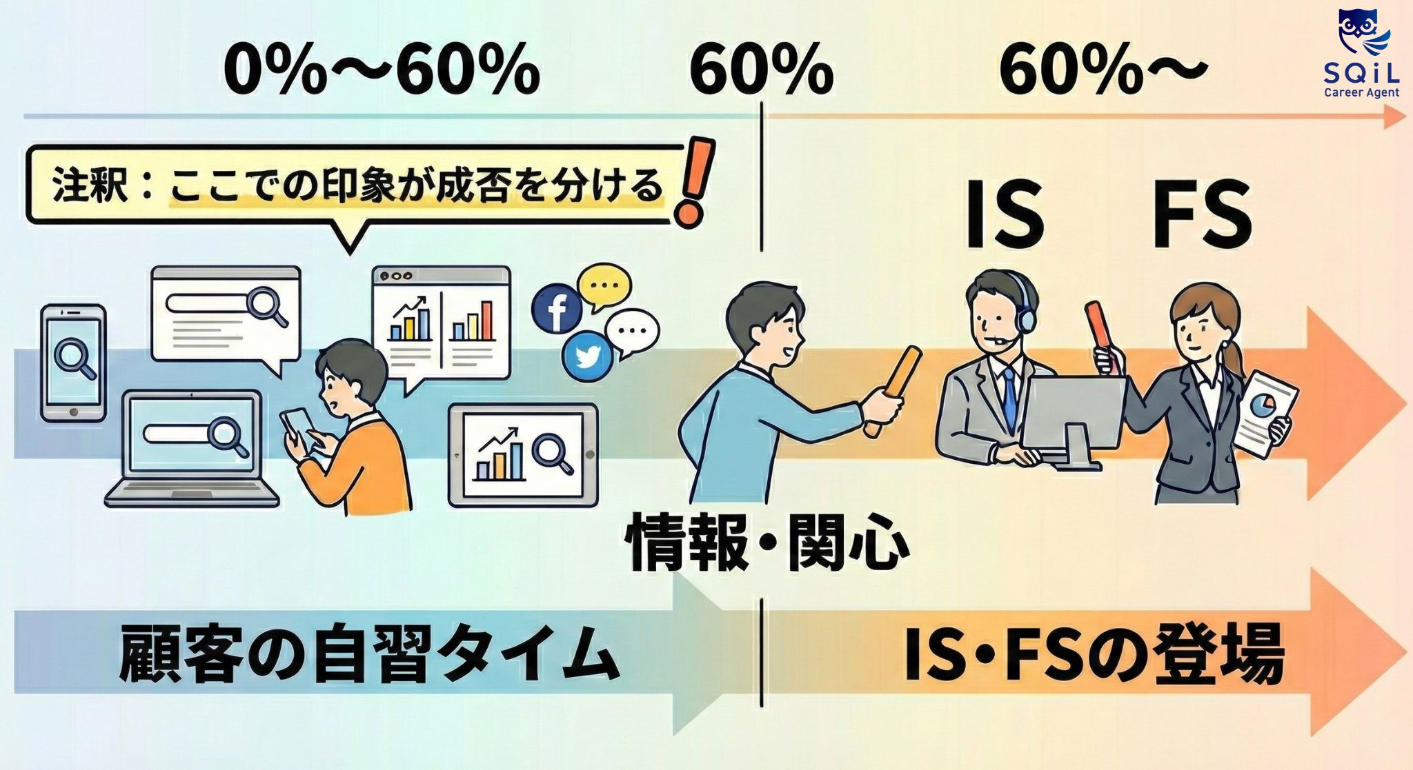 The Model（ザ・モデル）に基づいた顧客の購買心理と営業プロセスの変化。情報収集段階の「顧客の自習タイム」からIS・FSへのバトンタッチを説明する図解。