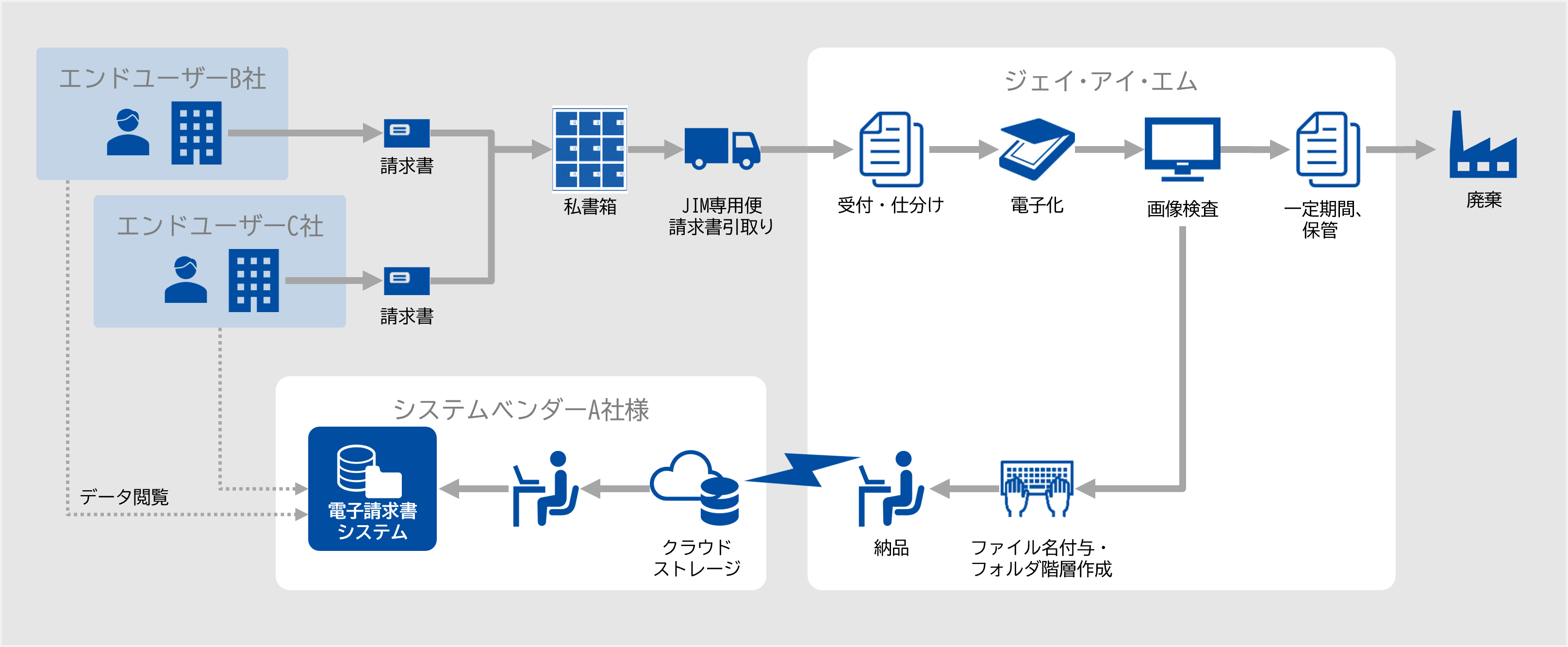 システムベンダーA社様請求書の電子化作業のフロー図