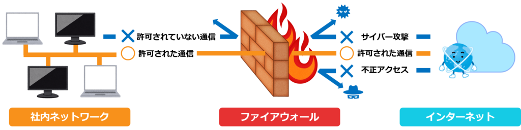 ファイアウォールの説明概要図、社内ネットワークとインターネットの間にファイアウォールがあり、許可された通信だけを通している