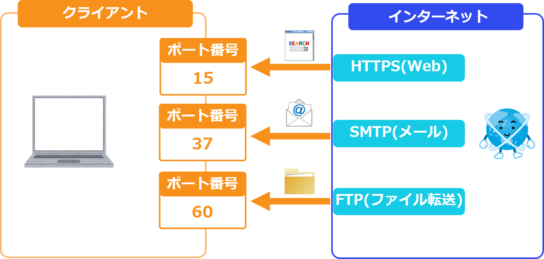 ポート番号の説明図。インターネットからWEBやメール、ファイル転送のデータが送られ、クライアント先の各ポート番号にそれぞれが送られている様子を示している