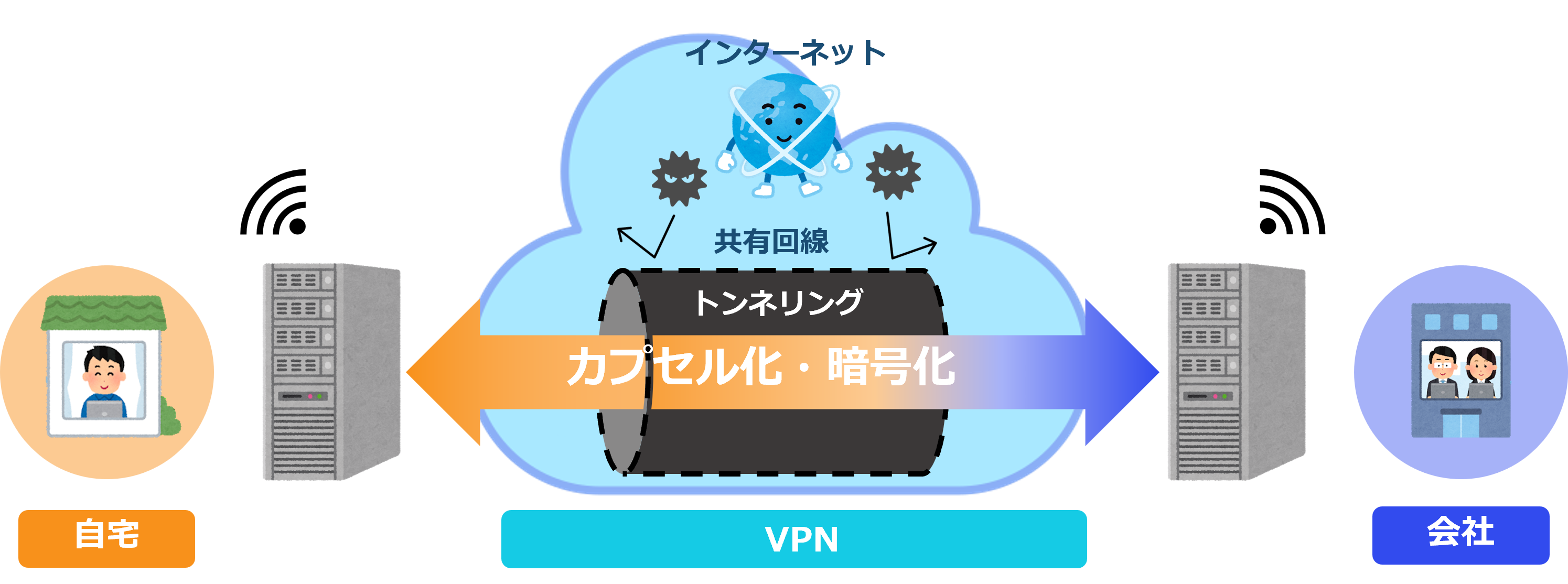 VPNの説明図。会社から仮層のトンネルを通ってカプセル化・暗号化されたデータが自宅に届いている様子を表している