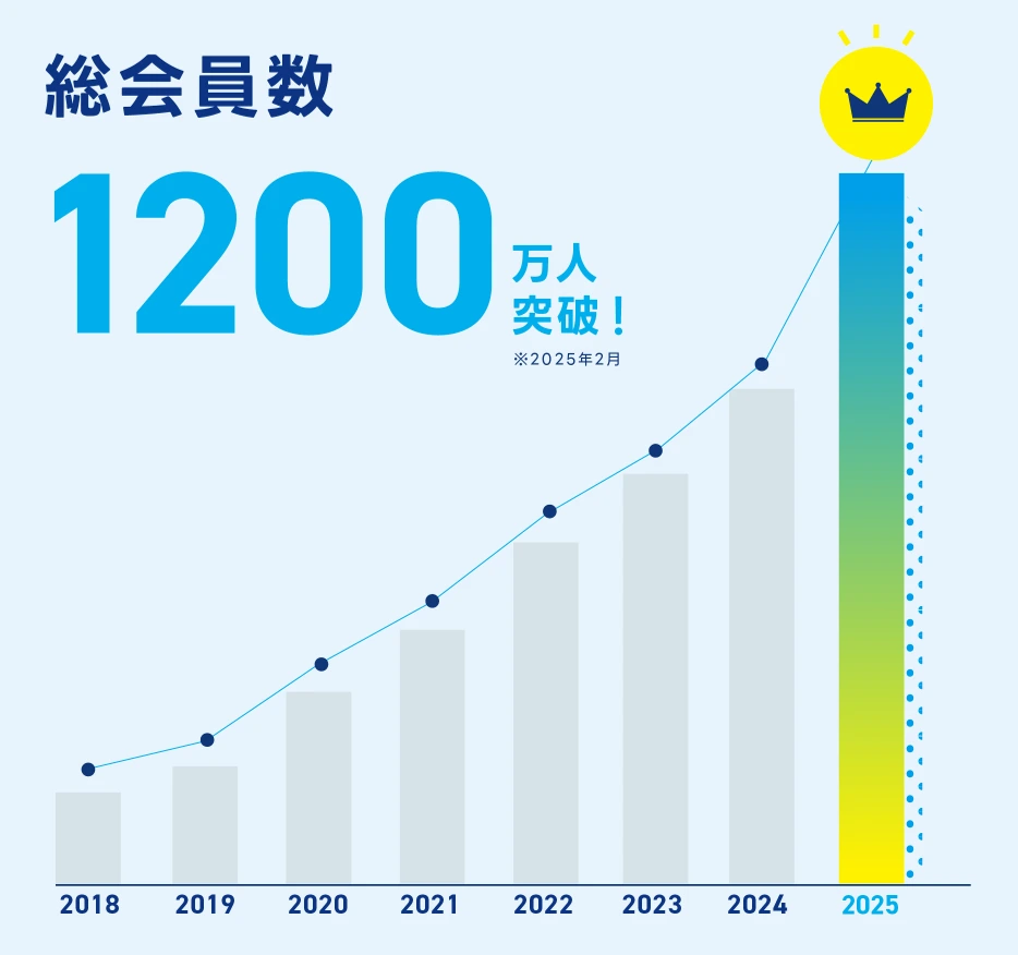 エン転職の総会員数