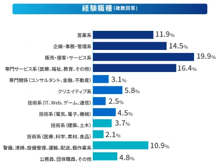 エン転職ユーザーの経験職種