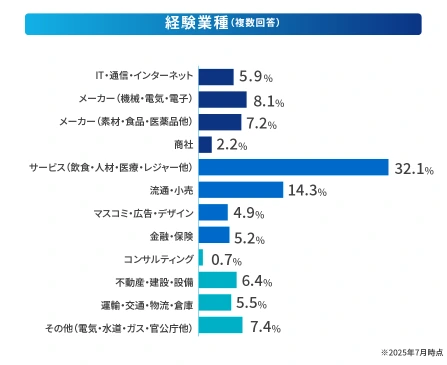 エン転職ユーザーの経験業種