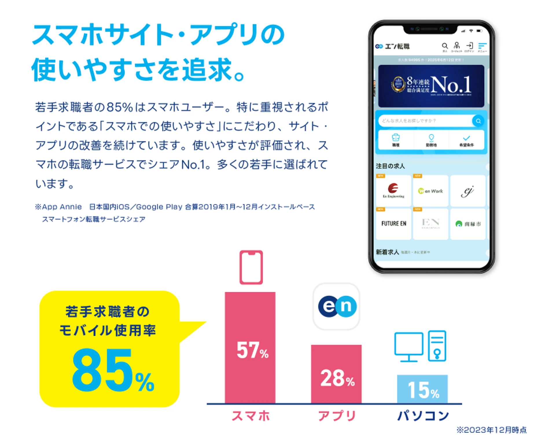 若手求職者のモバイル使用率