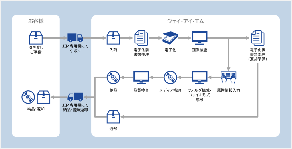 書類の受領からPDF化、データ入力・属性付与までの標準的な電子化プロセス