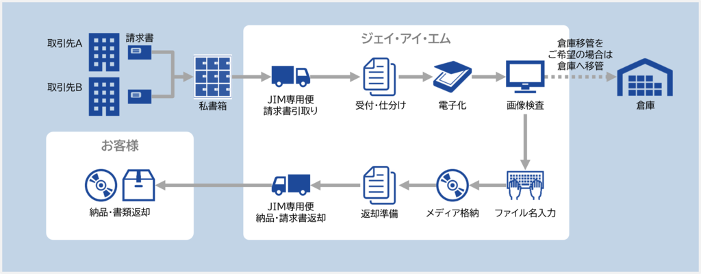 電子請求書SaaSにおける書類受付〜電子化・データ化〜SaaS登録までの運用イメージ