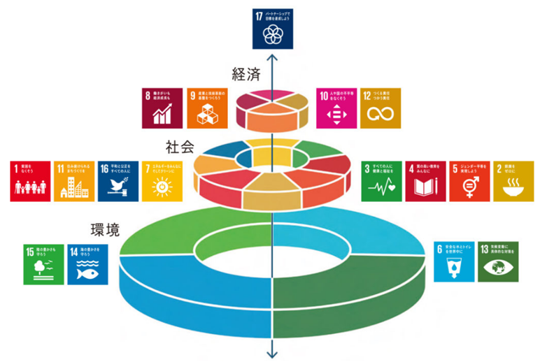 SDGsのウェディングケーキモデル。下層が環境、中層が社会、上層が経済の順。