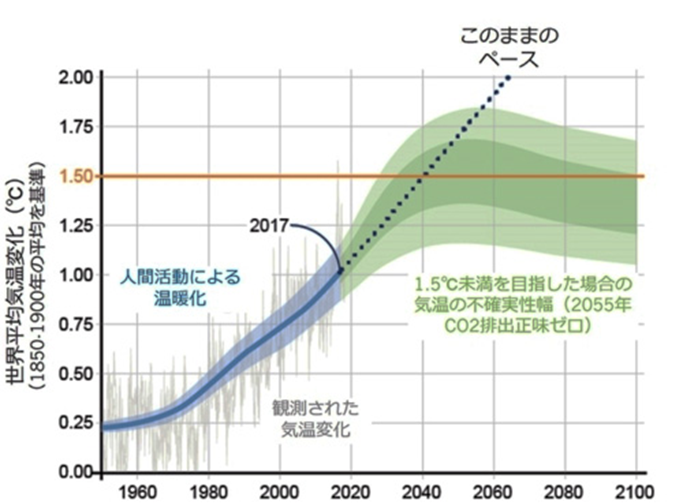 気候変動による世界平均気温の変化を1960年から2100年まで示したグラフ