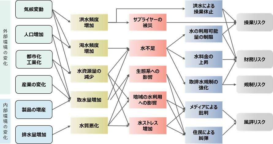 外部環境の変化と内部環境の変化が複雑に影響し合い、操業リスクや財務リスクなどが発生する