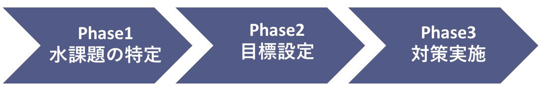 Phase1 水課題の特定、Phase2 目標設定、Phase3 対策実施
