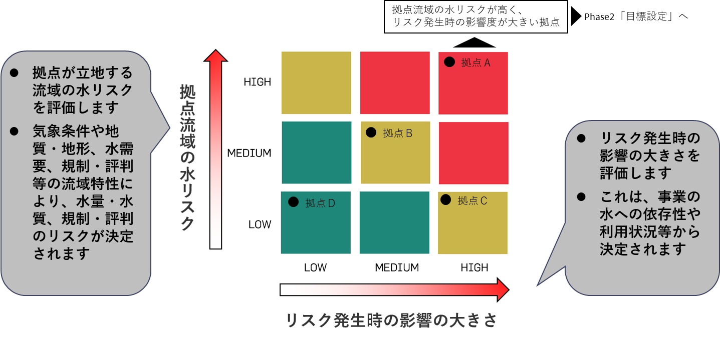 水課題を特定する際は、拠点領域の水リスクとリスク発生時の影響の大きさの2軸で考える