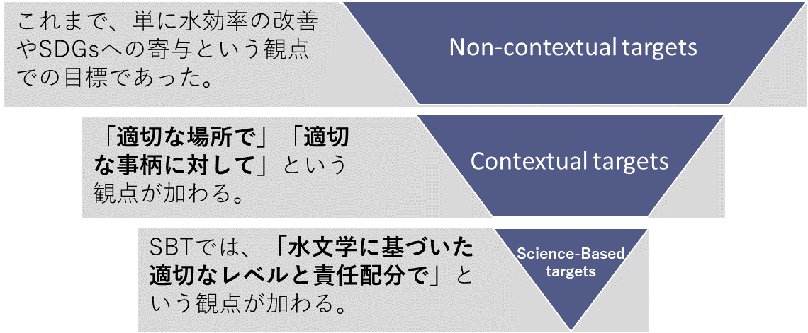 Non-contextual targets：単に水効率の改善やSDGsへの寄与という観点での目標、Contextual targets：「適切な場所で」「適切な事柄に対して」という観点を加えた目標、Science-Based targets：「水文学に基づいた適切なレベルと責任配分で」という観点を加えた目標