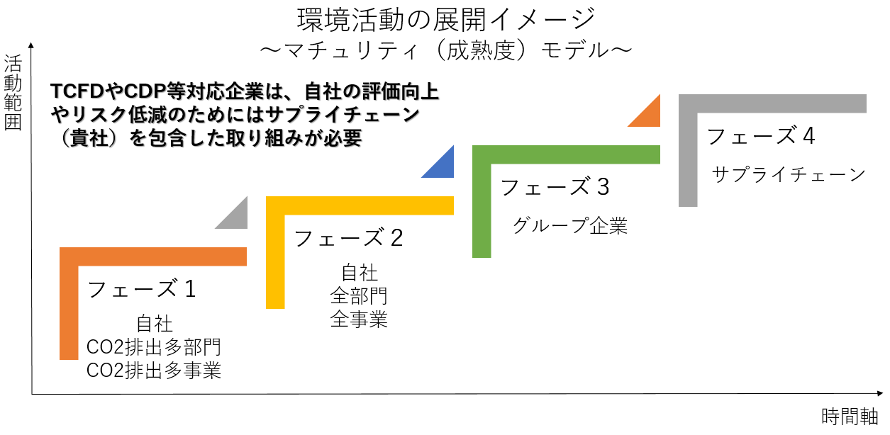 環境活動の展開は、時間の経過によって活動範囲が広がっていき、4つのフェーズに分けられる