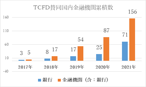 TCFDに賛同する日本の金融機関は2017年時点で5社だったが、2021年には156社に達した
