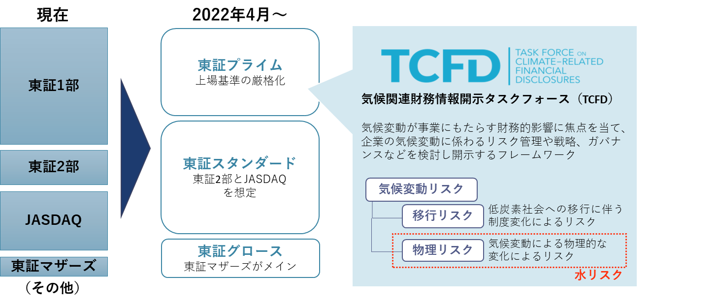 東証市場は2022年以降、プライム、スタンダード、グロースに再編され、プライム上場企業はTCFDに基づく情報開示の必要がある