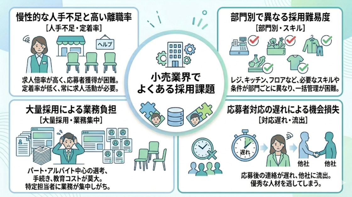 小売業界の採用課題
