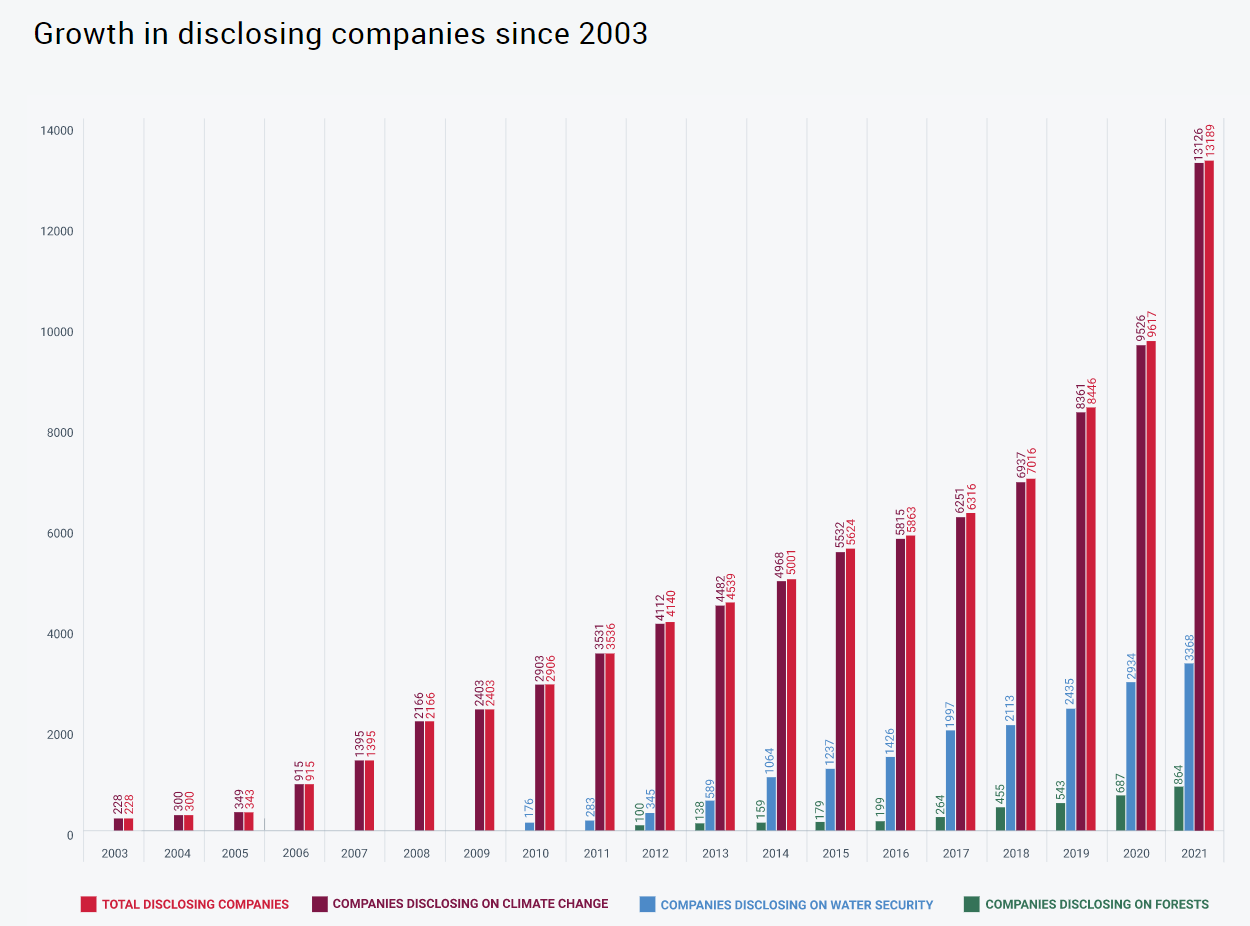 CDPに回答した累計企業数。2003年の228件から、2021年は13189件まで増えた