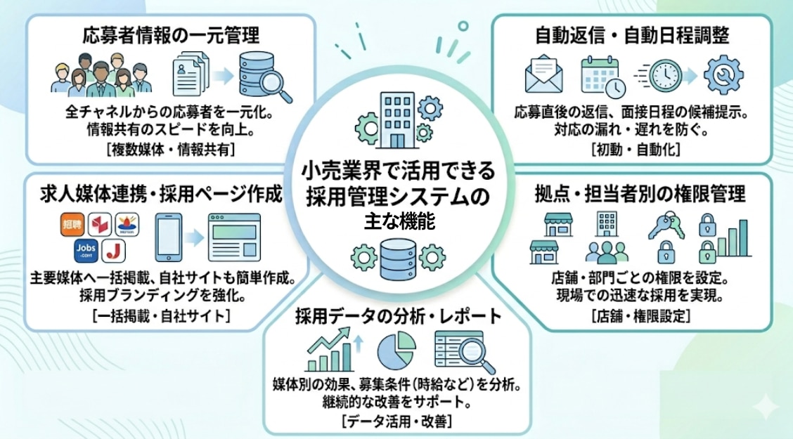 小売業界で活用できる採用管理システムの機能