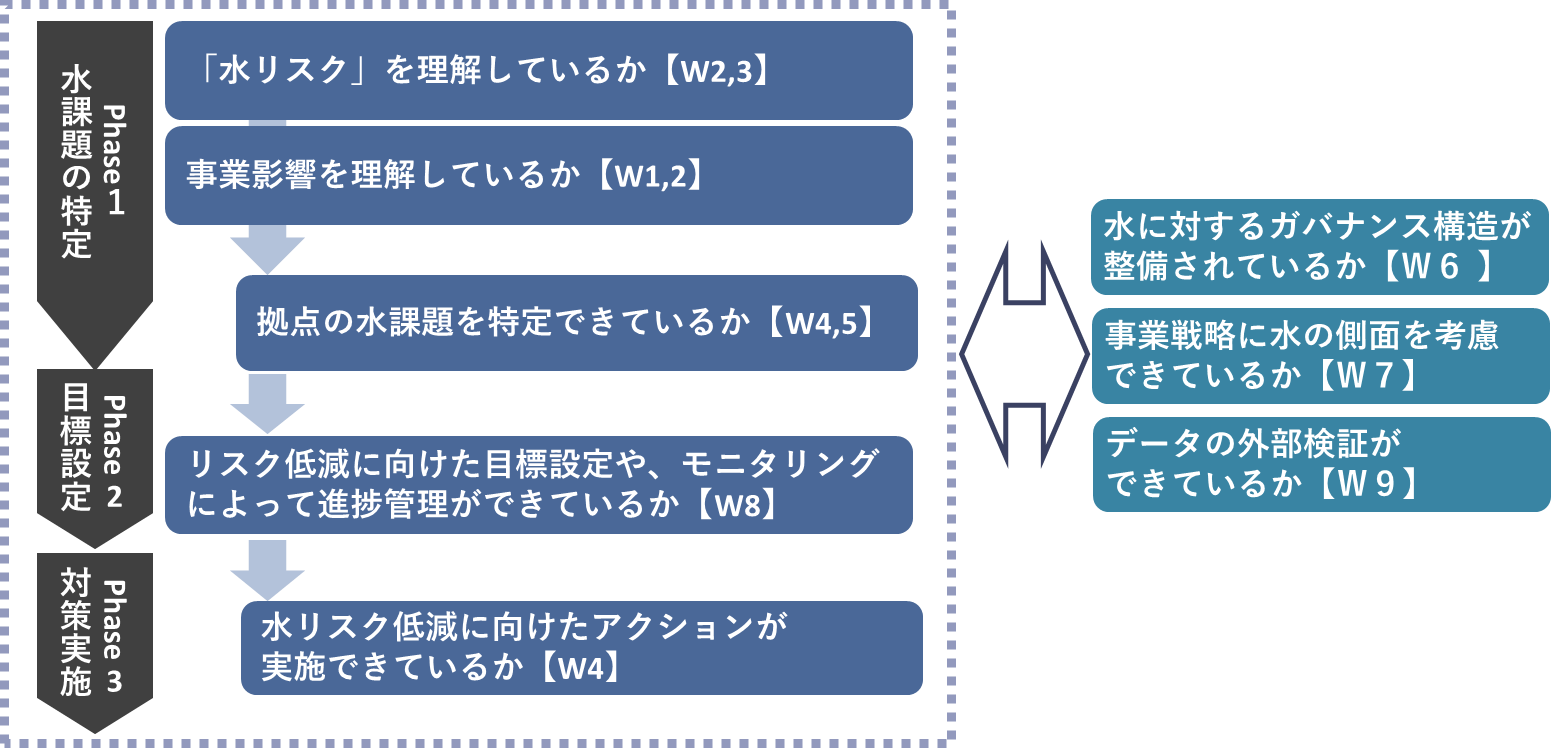 CDP水の質問はウォータースチュワードシップの行動規範に基づいている