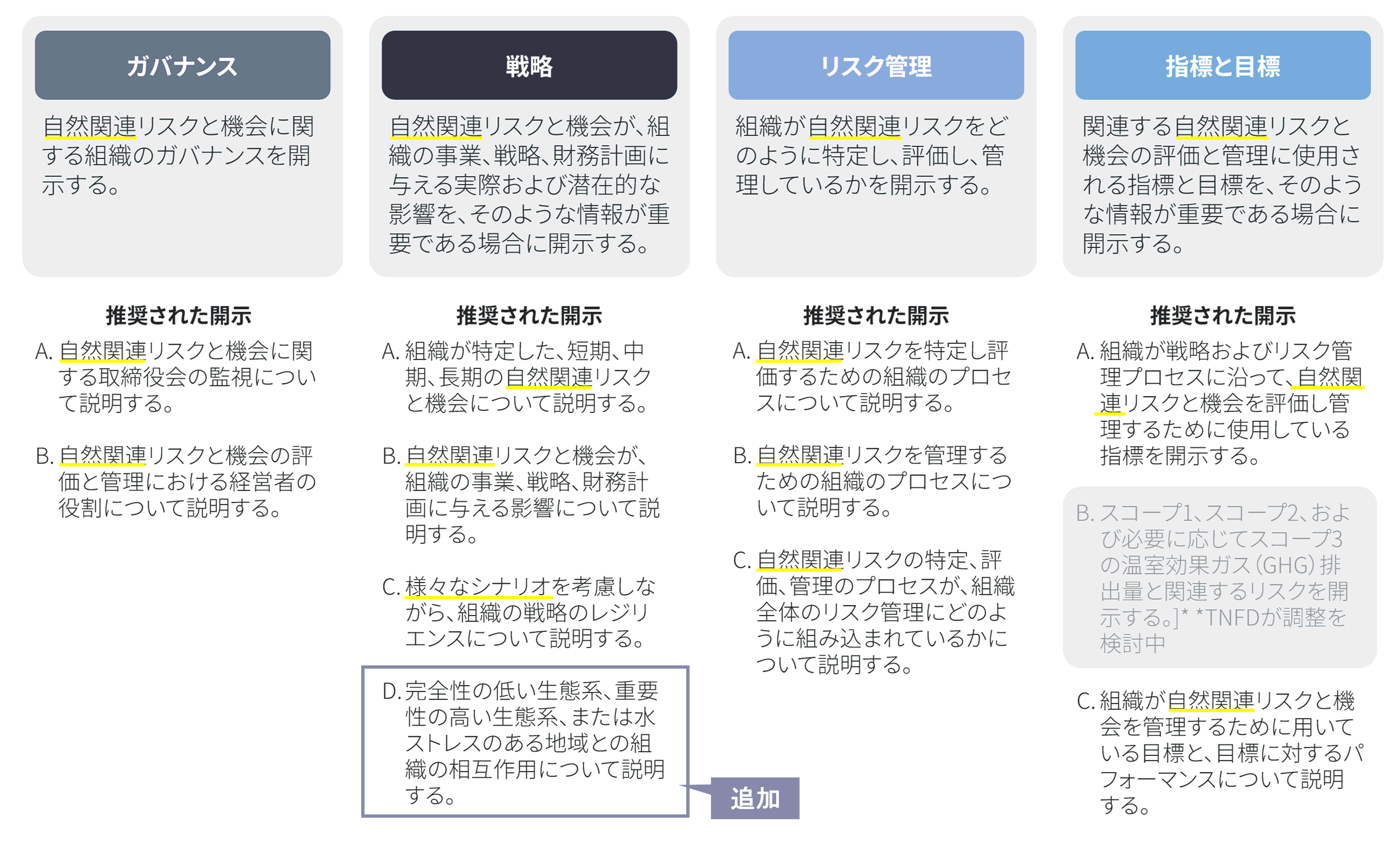TCFDの4つの柱である、ガバナンス、戦略、リスク管理、指標と目標