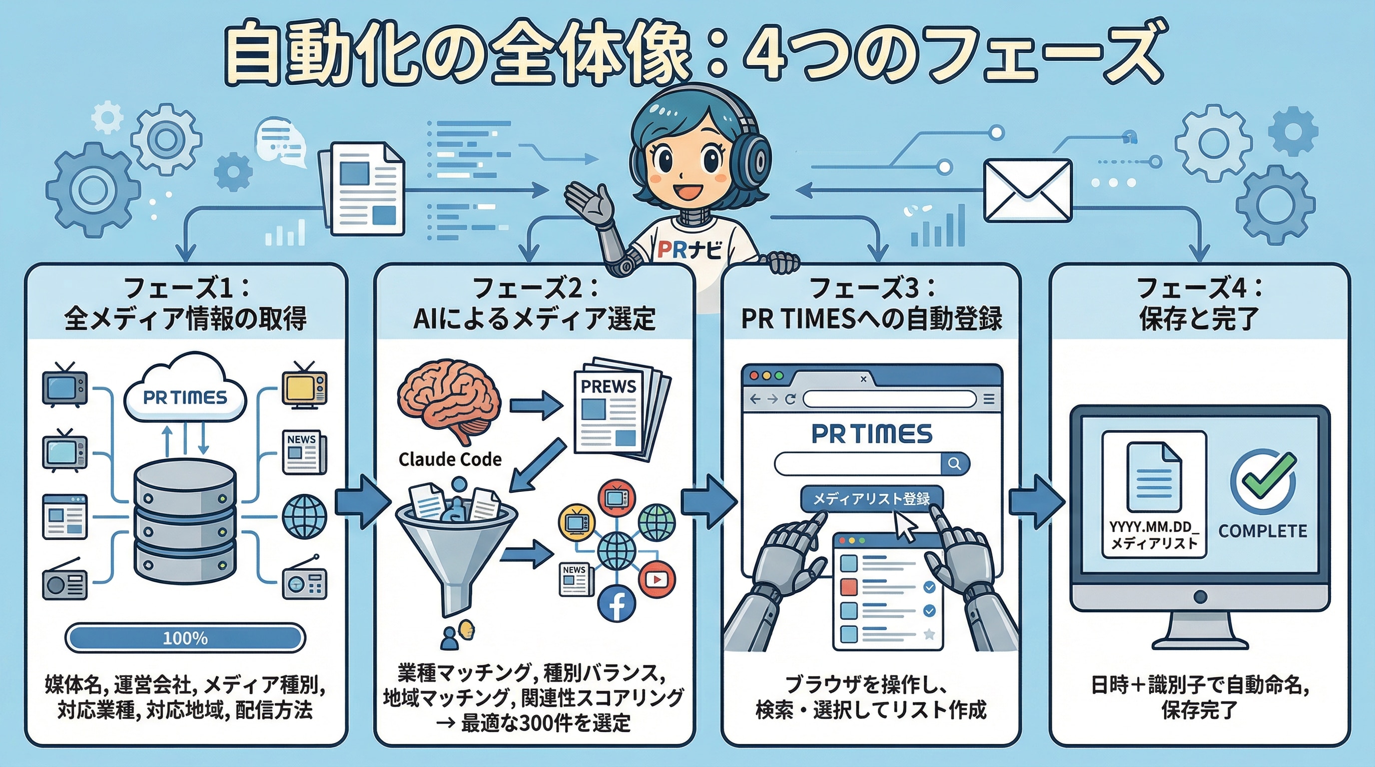 AIで自動化4つのフェーズ