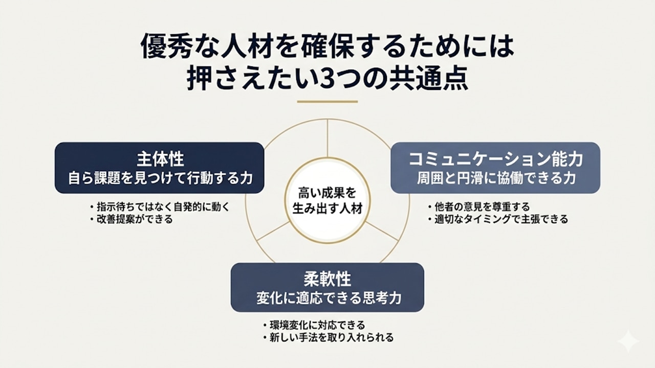 主体性・コミュニケーション力・柔軟性の3要素が高成果人材を構成するモデル図。