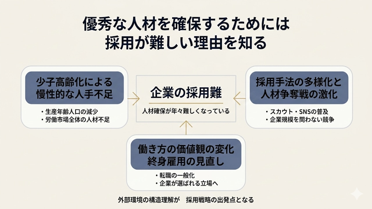 少子高齢化・採用手法の多様化・価値観変化が企業の採用難を生む構造図。
