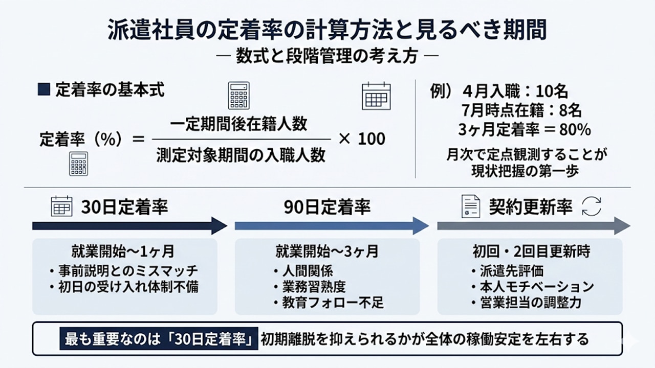 定着率の計算式と、30日・90日・契約更新での段階管理図