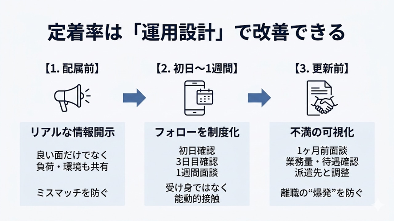 配属前・初期フォロー・更新前の3段階による定着改善設計図