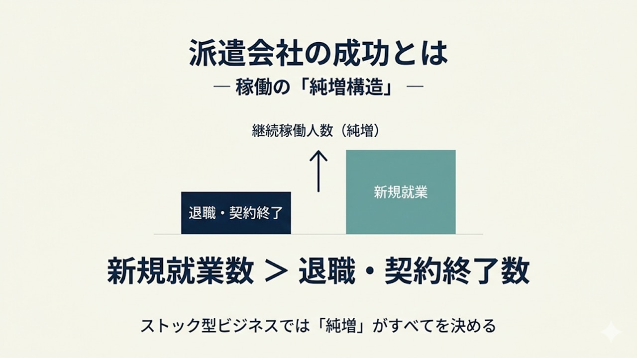 派遣成功＝新規就業数が退職数を上回る純増構造