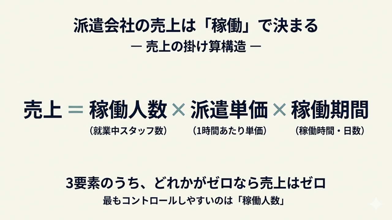 売上＝稼働人数×単価×稼働期間の掛け算構造