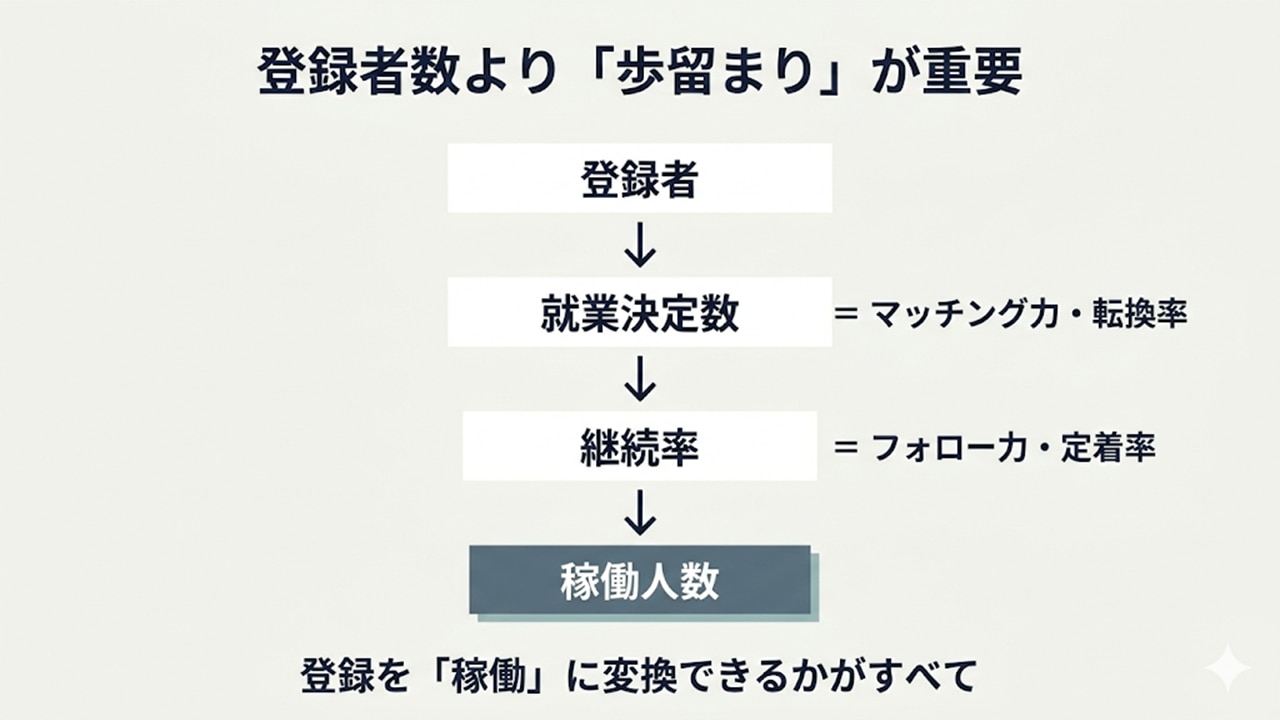 登録者から稼働人数への歩留まり構造図