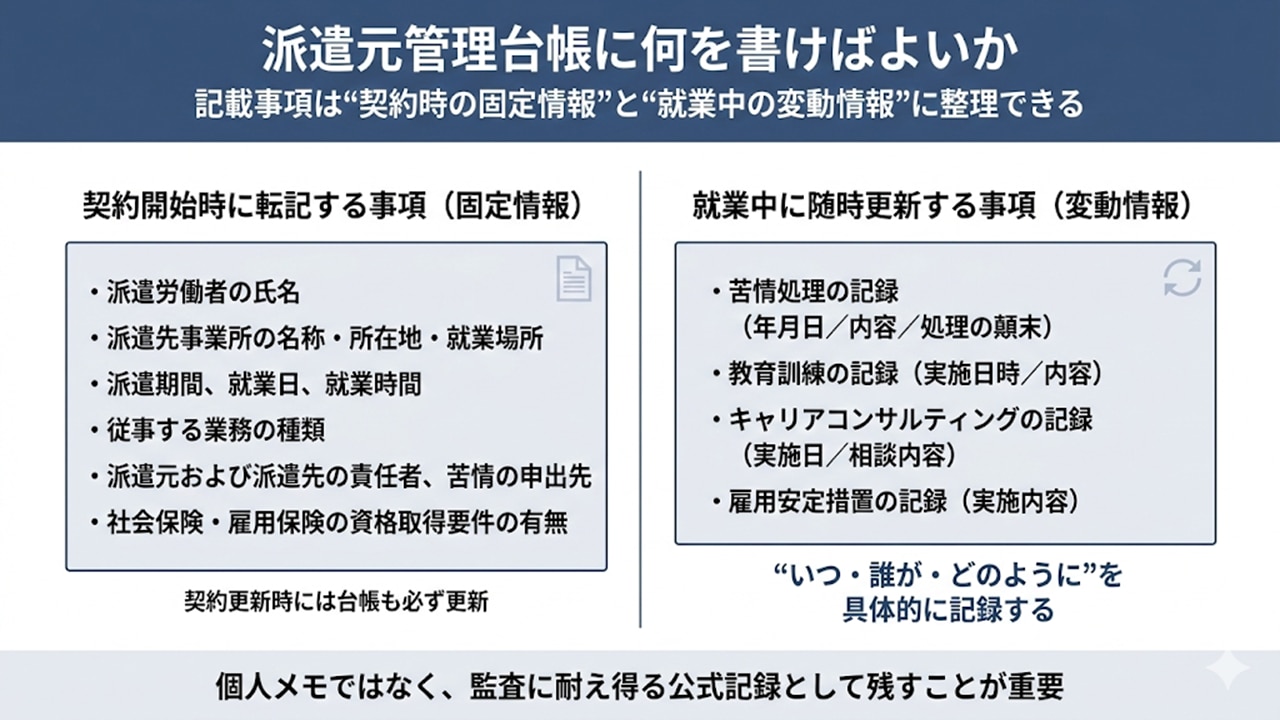派遣元管理台帳の記載事項（契約時の固定情報と就業中の変動情報）の整理図