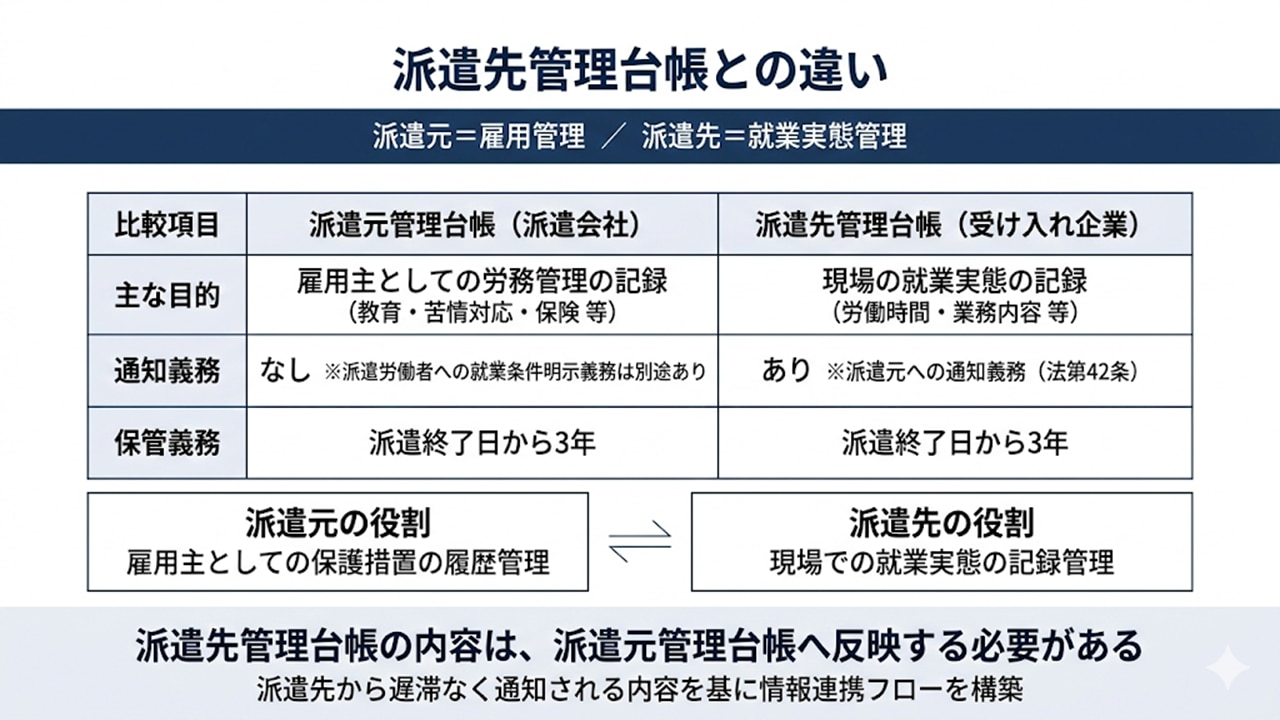 派遣元管理台帳と派遣先管理台帳の違いを比較した対比図
