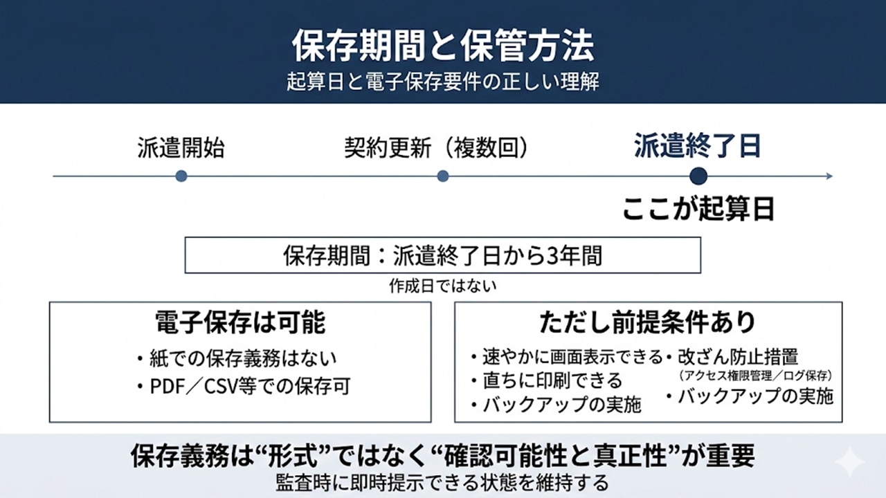 保存期間の起算日と電子保存要件を示したタイムライン図