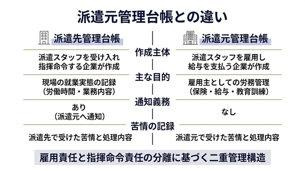 派遣先管理台帳と派遣元管理台帳の違い比較図