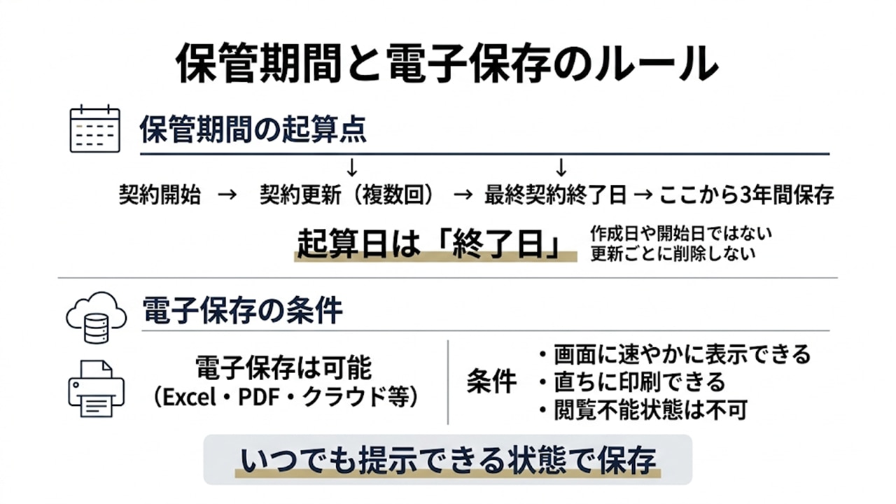 保管期間と電子保存の条件